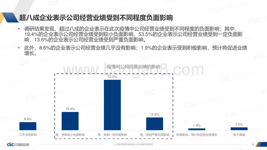 中智咨询2022年当下疫情对公司经营管理的影响调研报告_15页_1mb.pdf_第5页