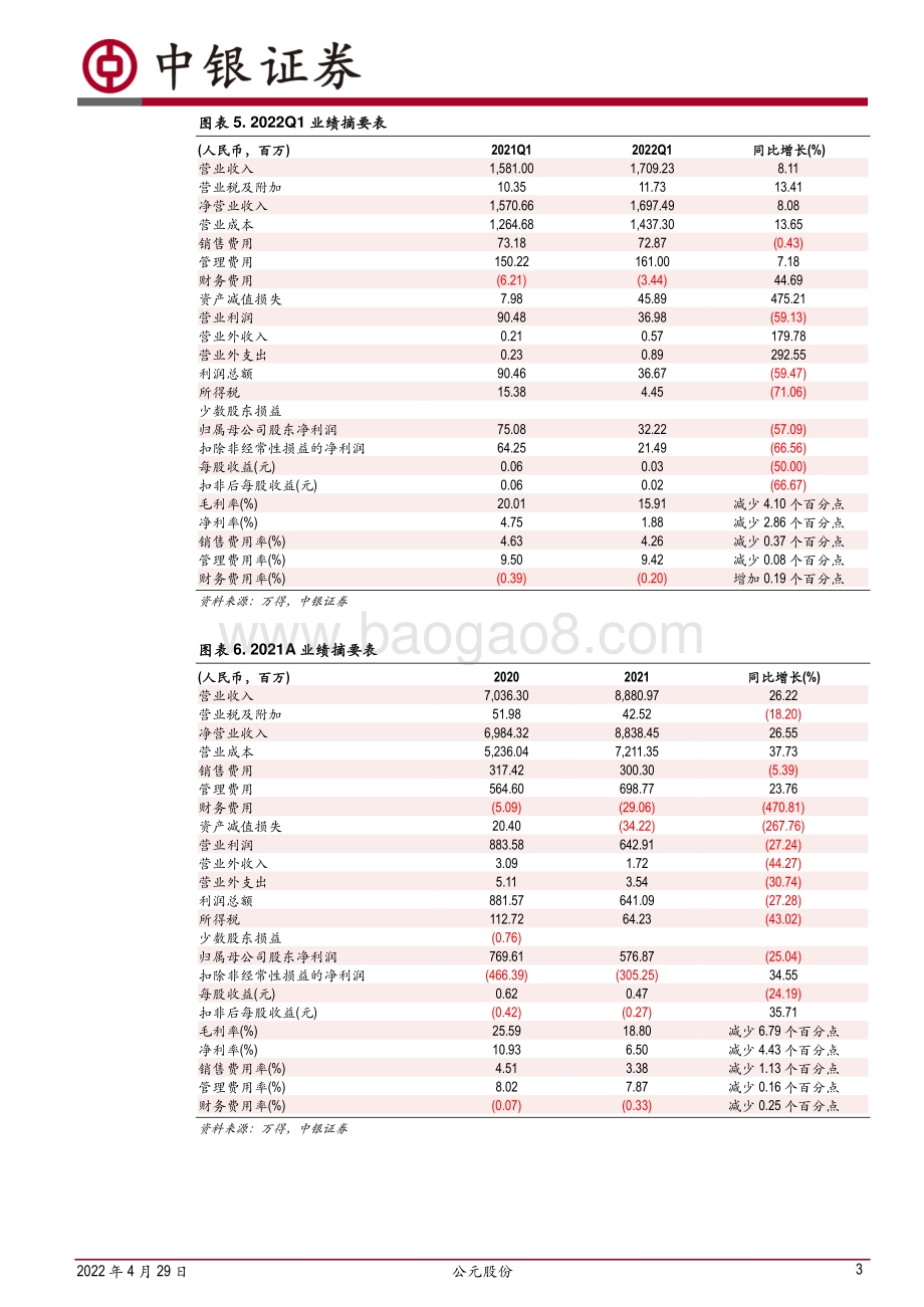 20220429-中银证券-公元股份-002641.SZ-成本压力仍在_龙头中长期成长性可期_6页_572kb.pdf_第3页
