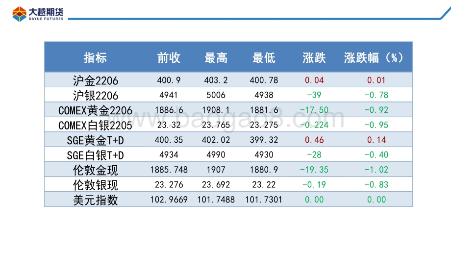 20220428-大越期货-贵金属早报_20页_736kb.pdf_第5页