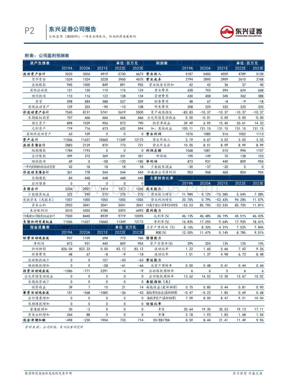 20220429-东兴证券-亿帆医药-002019.SZ-一季度业绩承压_但创新药进展理想_7页_795kb.pdf_第4页