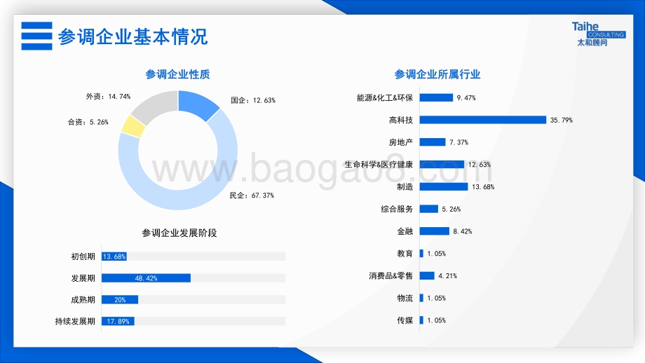 太和顾问：2022年研发人员激励政策专项调研_28页_2mb.pdf_第5页