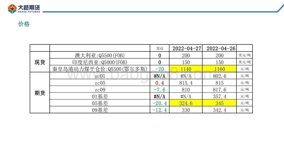 20220428-大越期货-动力煤早报_12页_468kb.pdf_第4页