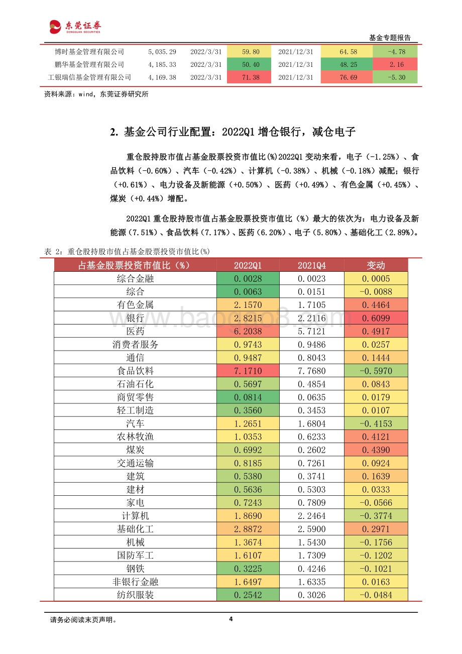 20220429-东莞证券-2022Q1公募基金持仓分析_Q1增仓银行_减仓电子_11页_1mb.pdf_第4页