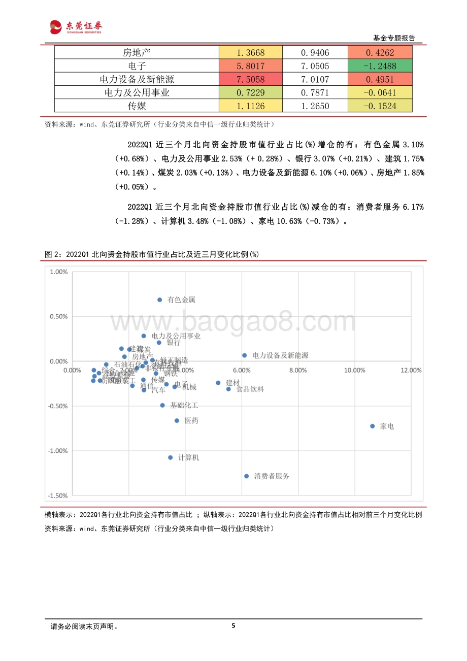 20220429-东莞证券-2022Q1公募基金持仓分析_Q1增仓银行_减仓电子_11页_1mb.pdf_第5页