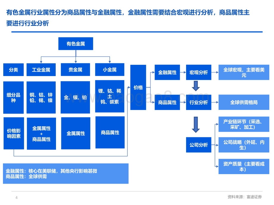 富途：2022有色锂电行业研究框架_35页_1mb_35页_1mb.pdf_第4页