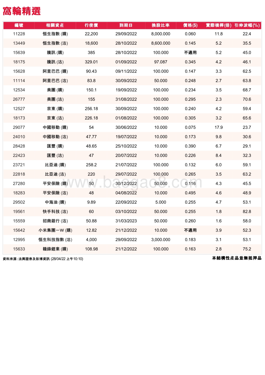 20220428-法国兴业证券_香港_-法兴窝轮日志_3页_254kb.pdf_第2页