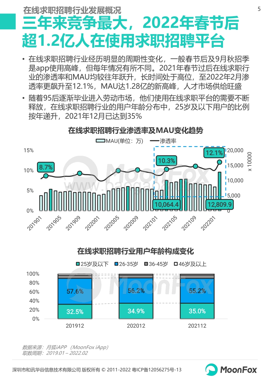 月狐数据：2022年春季求职招聘市场洞察报告_33页_1mb.pdf_第5页