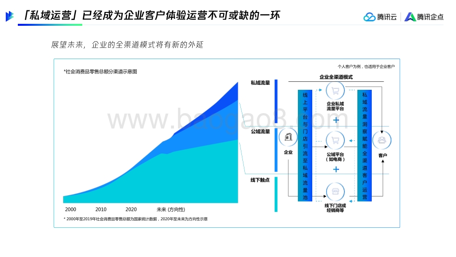 腾讯：连接客户高效转化制造企业全链路私域运营_11页_5mb.pdf_第3页