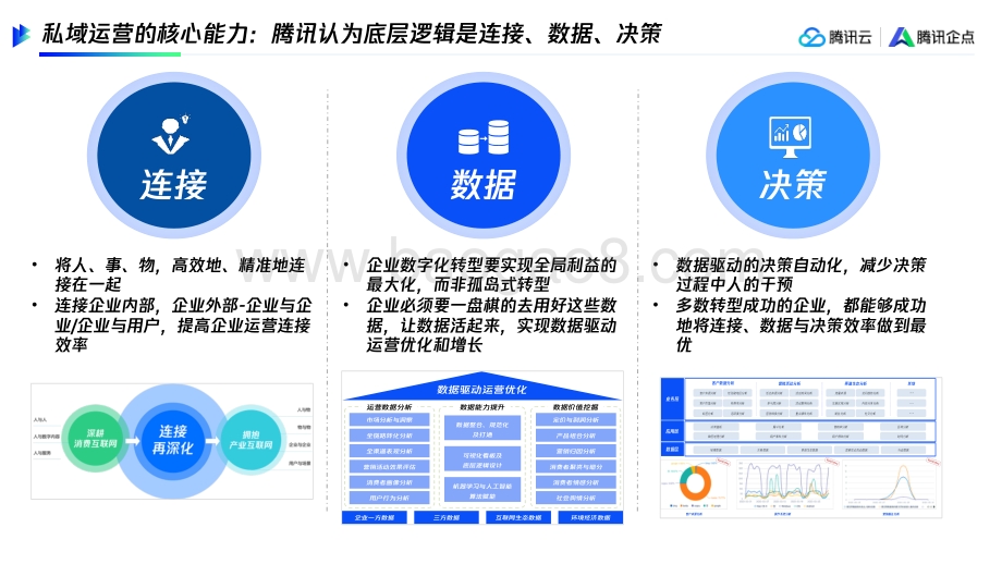 腾讯：连接客户高效转化制造企业全链路私域运营_11页_5mb.pdf_第4页