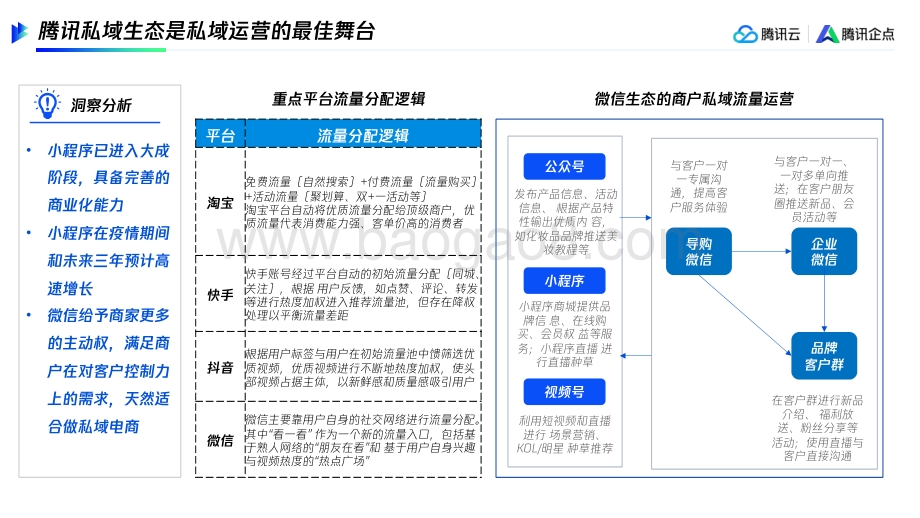 腾讯：连接客户高效转化制造企业全链路私域运营_11页_5mb.pdf_第5页