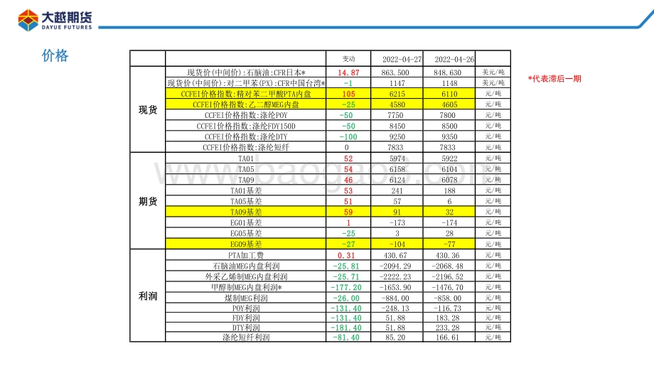 20220428-大越期货-PTA_MEG早报_19页_892kb.pdf_第5页