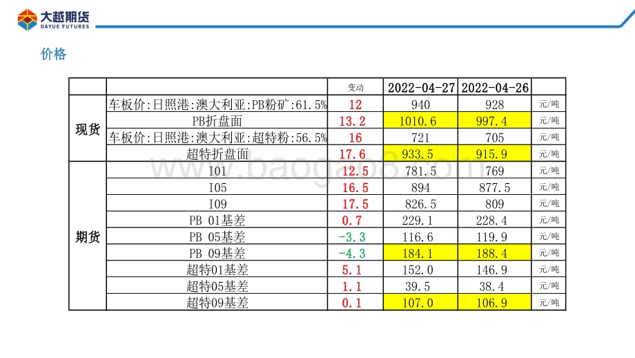 20220428-大越期货-铁矿石早报_16页_924kb.pdf_第4页