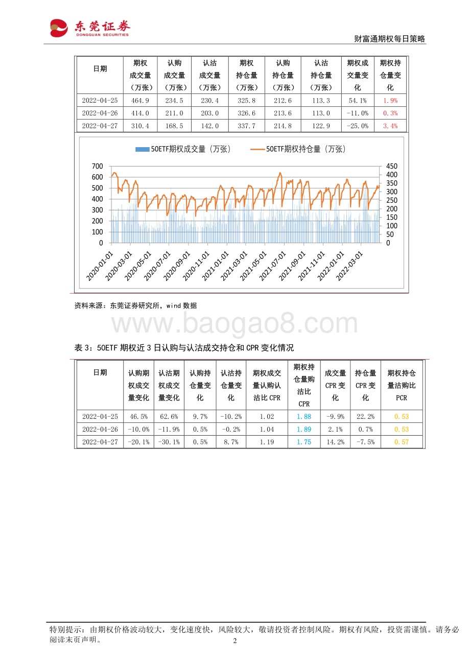 20220428-东莞证券-财富通期权每日策略_13页_1mb.pdf_第2页
