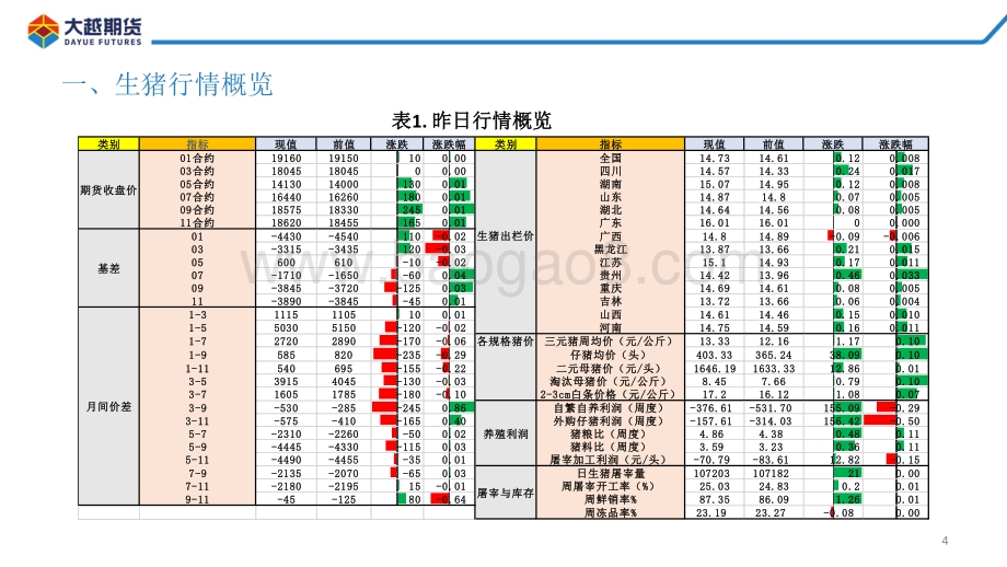20220428-大越期货-生猪期货早报_26页_1mb.pdf_第4页