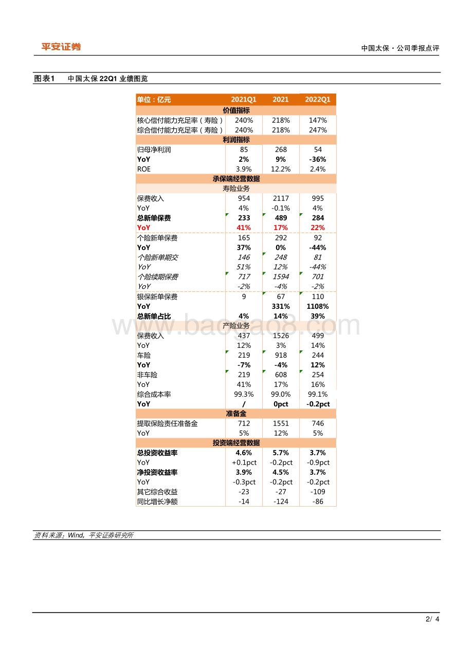 20220429-平安证券-中国太保-601601.SH-个险承压_银保亮眼_投资压制利润_4页_760kb.pdf_第2页