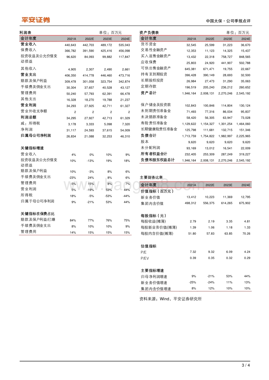 20220429-平安证券-中国太保-601601.SH-个险承压_银保亮眼_投资压制利润_4页_760kb.pdf_第3页