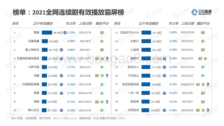 【云合数据】2021连续剧网播表现及用户分析报告-20页_6mb.pdf_第4页