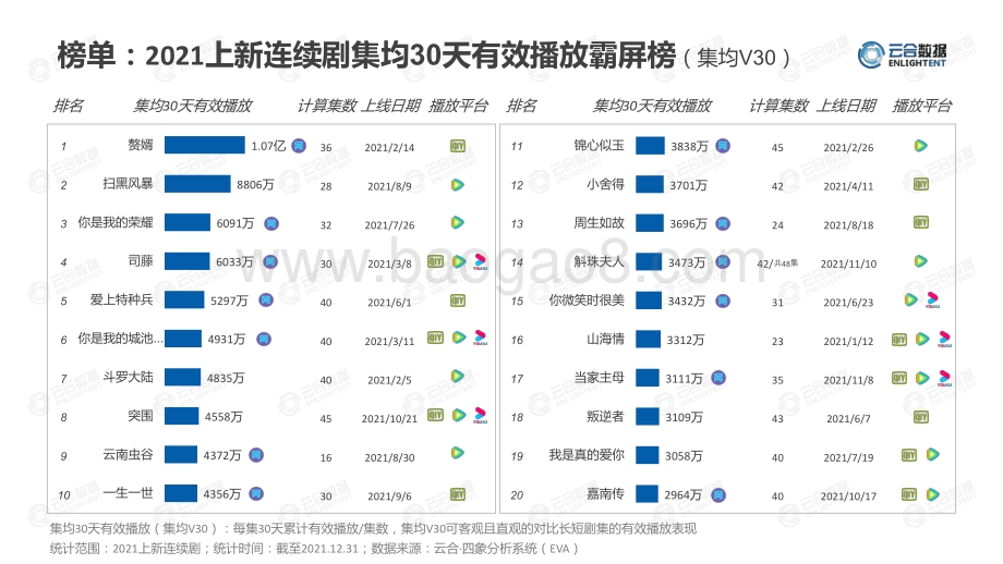 【云合数据】2021连续剧网播表现及用户分析报告-20页_6mb.pdf_第5页
