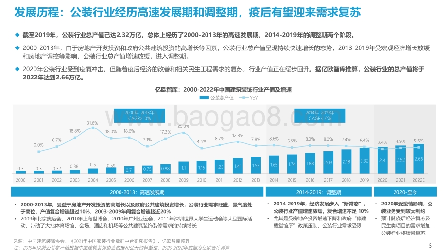 2022中国公装行业数字化研究报告_48页_4mb.pdf_第5页
