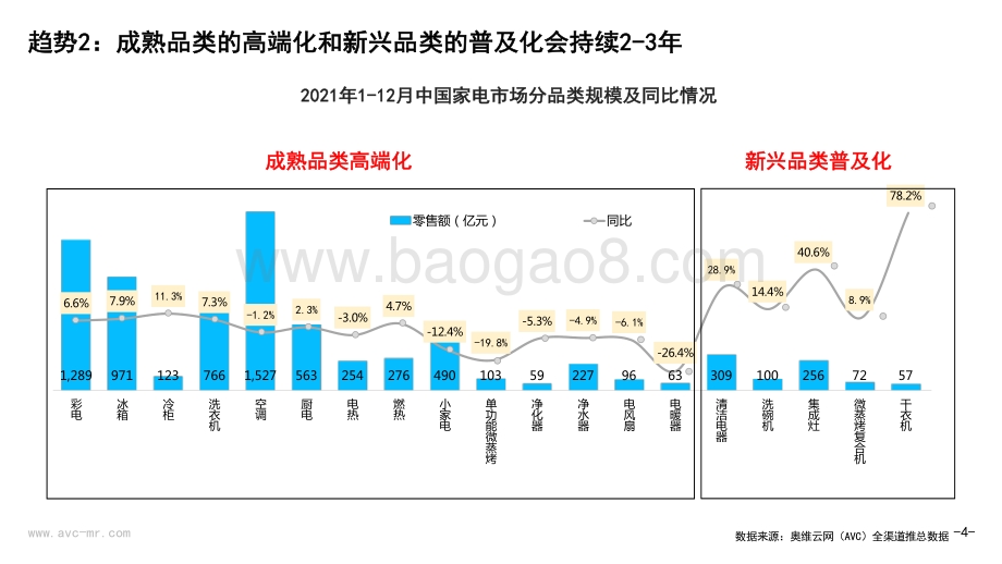 【奥维报告】2022年中国家电发展趋势——从“不确定”性到“确定性”-21页_2mb.pdf_第4页