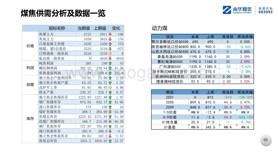 南华期货-煤焦产业周报_52页_3mb.pdf_第3页