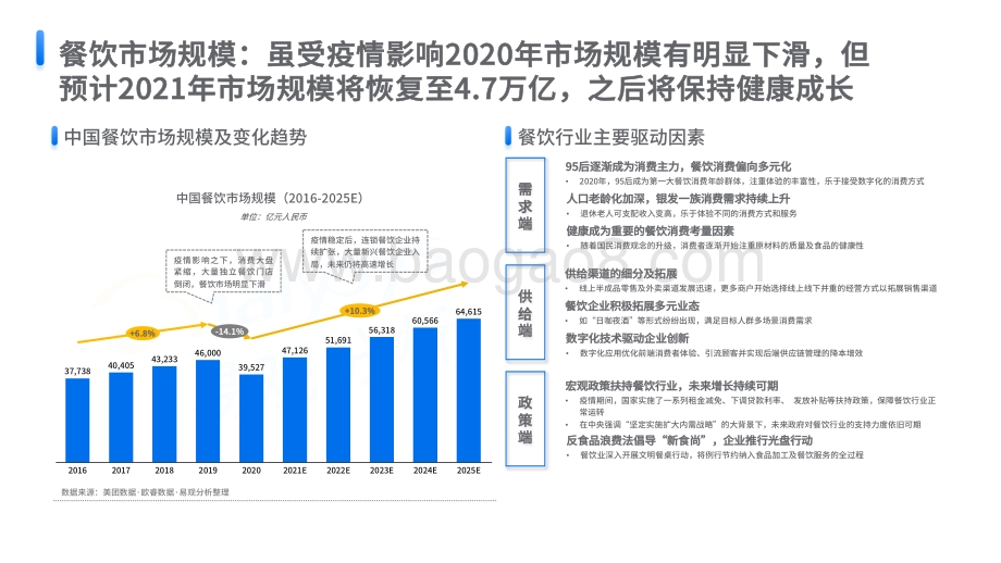 2022中国餐饮数字化市场专题分析_46页_13mb.pdf_第5页