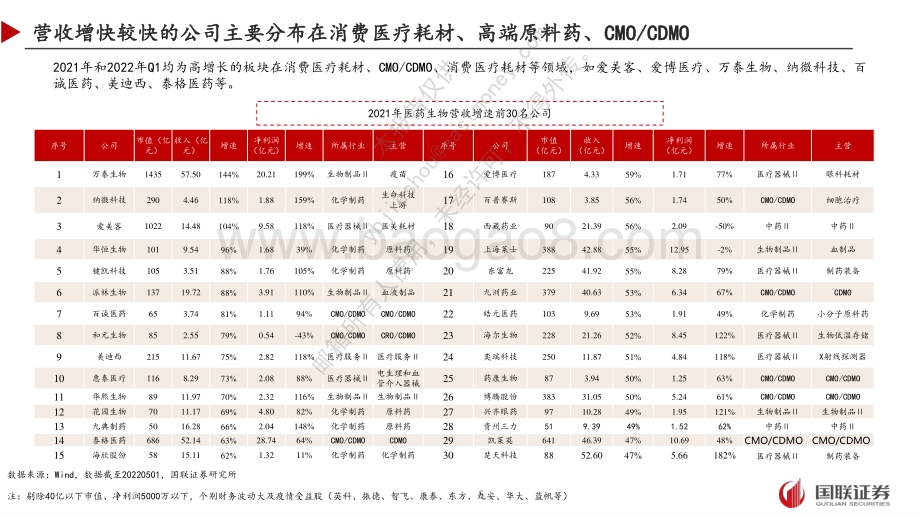 国联证券-医药生物2021年年报及2022年一季报总结_增长稳健_疫情不改长期趋势_28页_2mb.pdf_第5页