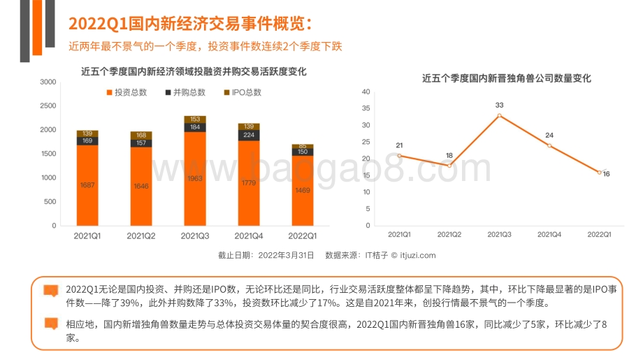 【IT桔子】2022年Q1中国新经济创业投资数据分析报告_51页_7mb.pdf_第4页