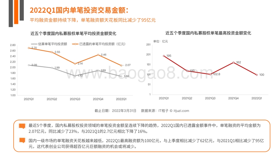 【IT桔子】2022年Q1中国新经济创业投资数据分析报告_51页_7mb.pdf_第5页