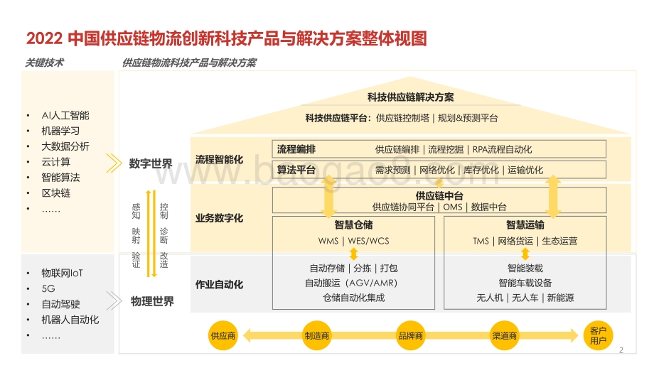 罗戈：网2022中国供应链物流创新科技报告_328页_44mb.pdf_第2页