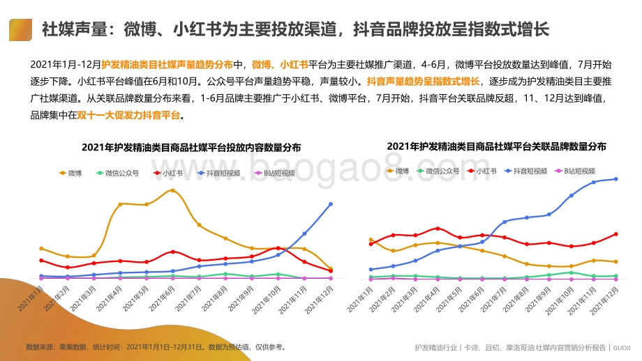 果集数据：护发精油品类--卡诗、且初、摩洛哥油社媒内容营销分析报告_23页_6mb.pdf_第4页