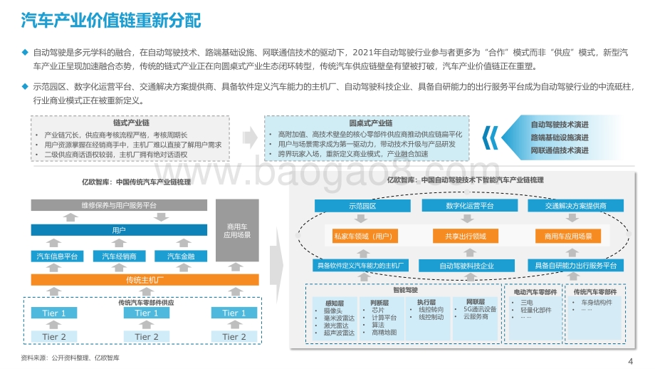 【亿欧智库】2021-2022中国自动驾驶行业深度分析与展望报告-36页_4mb.pdf_第4页
