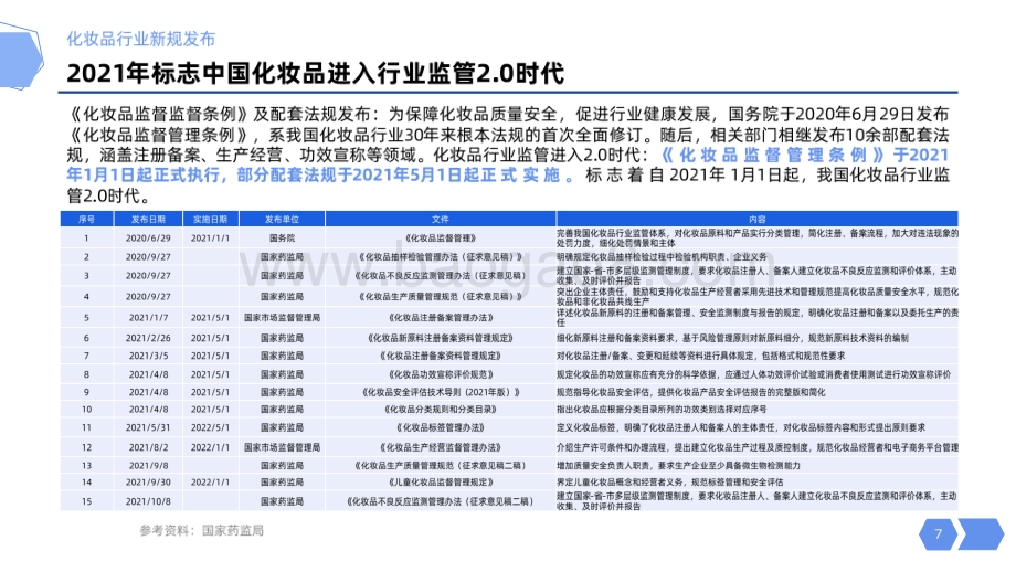 【用户说出品】精华版《2022年中国化妆品行业发展趋势报告》_42页_5mb.pdf_第5页