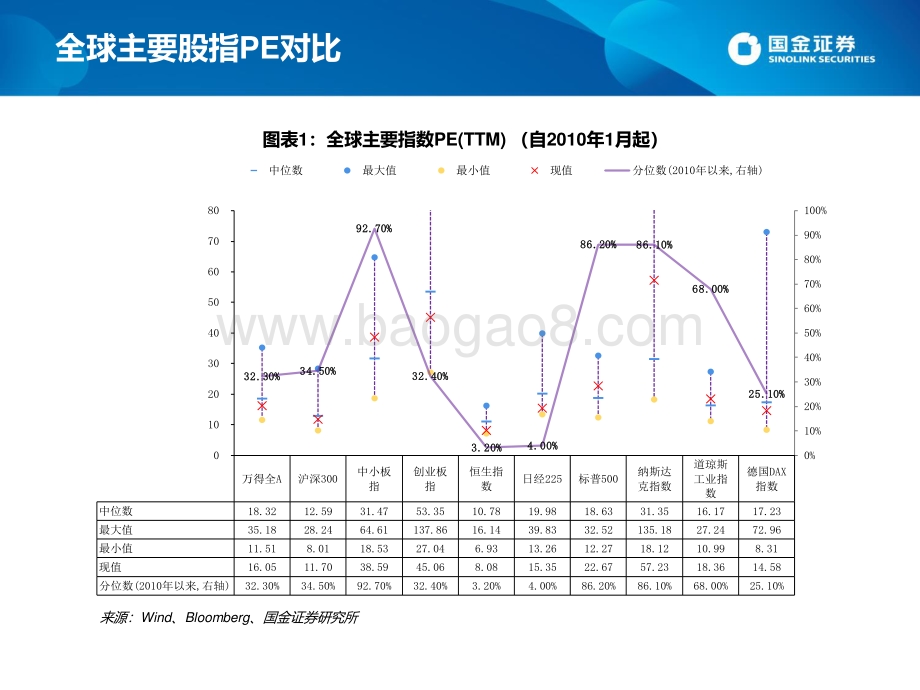 国金证券-估值手册_最新A股_港股和美股估值_26页_961kb.pdf_第3页