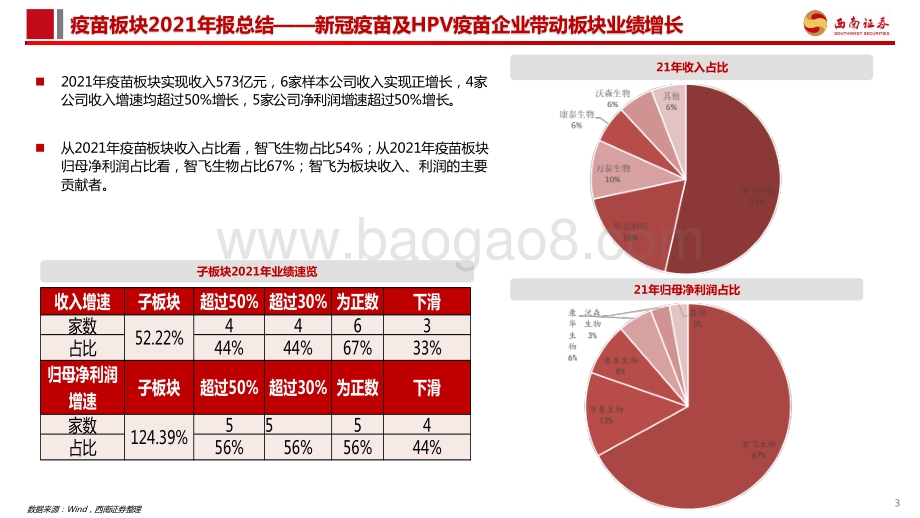 西南证券-疫苗板块2021年报及2022一季报总结_新冠疫苗叠加重磅品种放量助力板块延续高增长_12页_1mb.pdf_第4页