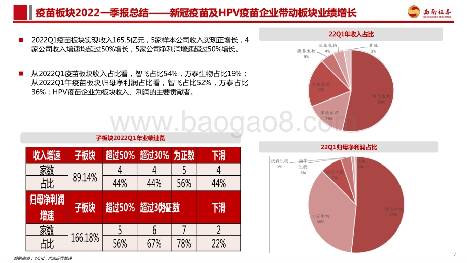 西南证券-疫苗板块2021年报及2022一季报总结_新冠疫苗叠加重磅品种放量助力板块延续高增长_12页_1mb.pdf_第5页