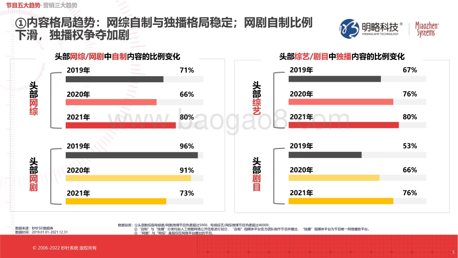 秒针系统：2021年中国剧综营销局势分析报告_28页_2mb.pdf_第5页