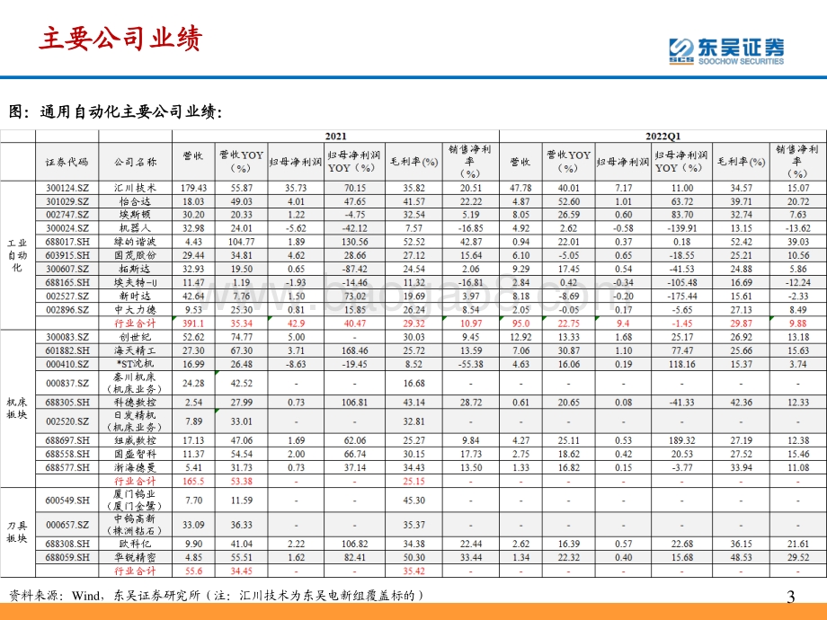 20220506-东吴证券-通用自动化2021年报_2022一季报总结_短期受疫情影响_高景气下游刚需仍在_49页_1mb.pdf_第3页