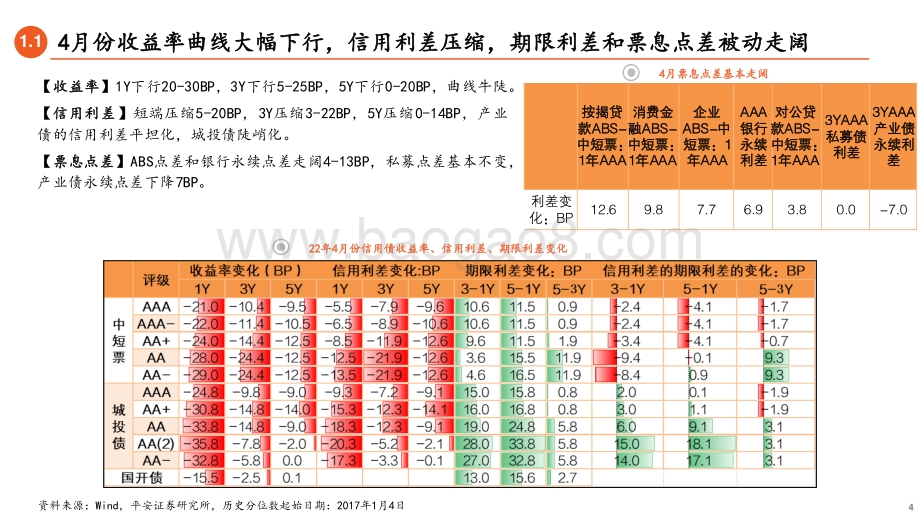 20220505-平安证券-信用市场5月报_超涨之后信用债有小幅调整压力_26页_2mb.pdf_第4页