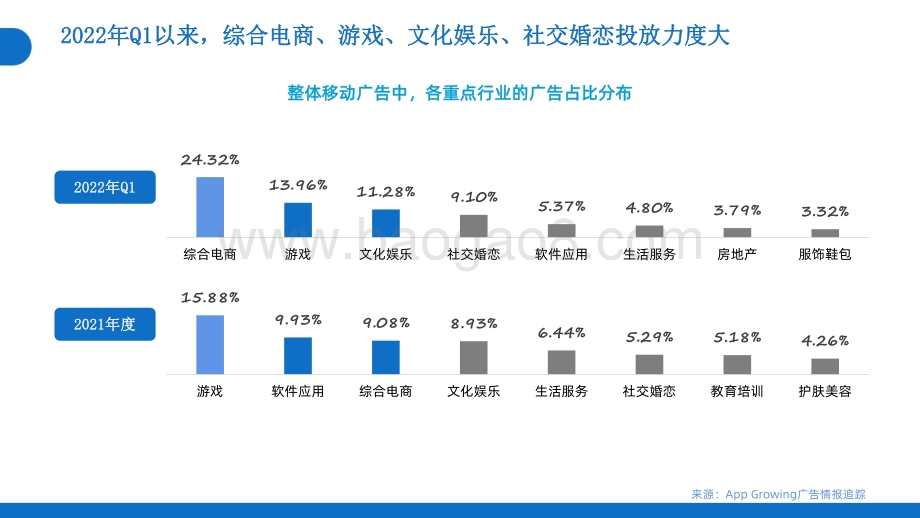 2022年Q1移动广告投放分析_45页_2mb.pdf_第5页