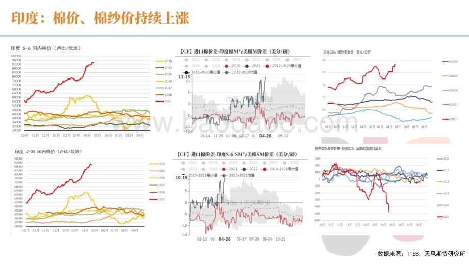 天风期货-棉花报告_两大因素导致棉价走势仍不流畅_26页_3mb.pdf_第5页