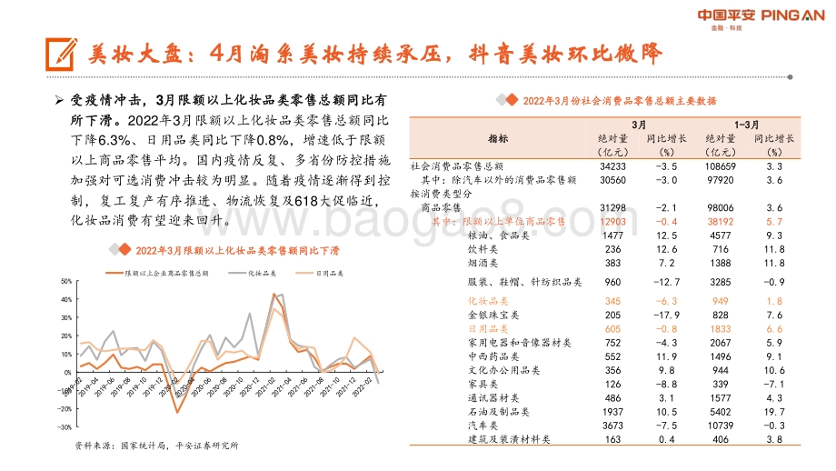 平安证券-月酝知风之化妆品行业_疫情短期压制化妆品消费_珀莱雅持续高增_20页_1mb.pdf_第3页