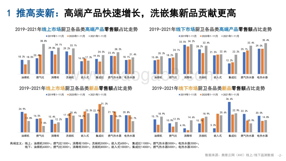 【家电报告】2021年中国厨卫市场十大总结-12页_832kb.pdf_第2页