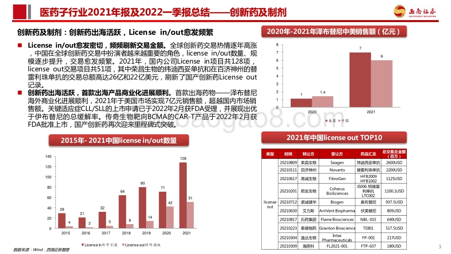 西南证券-创新药及制剂板块2021年报及22Q1季报总结_多因素冲击下板块回调_看好差异化创新及出海逻辑_15页_2mb.pdf_第4页