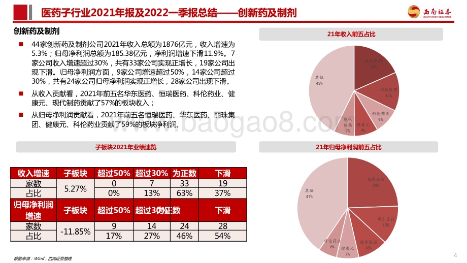 西南证券-创新药及制剂板块2021年报及22Q1季报总结_多因素冲击下板块回调_看好差异化创新及出海逻辑_15页_2mb.pdf_第5页