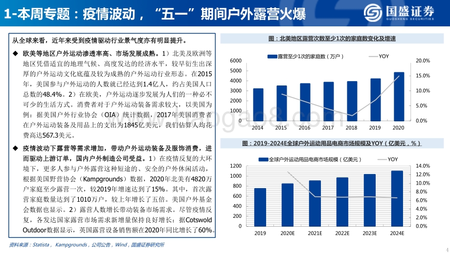 国盛证券-纺织服装周专题_五一_期间户外露营等运动热度提升_16页_1mb.pdf_第4页