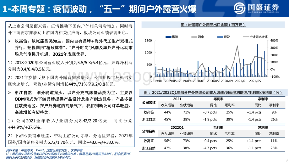 国盛证券-纺织服装周专题_五一_期间户外露营等运动热度提升_16页_1mb.pdf_第5页