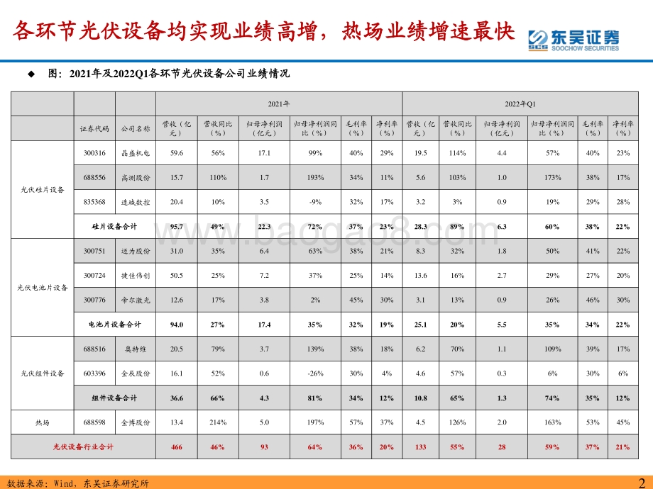 东吴证券-光伏设备年报一季报总结_2021年_2022Q1业绩高增_技术迭代拉长设备行业景气周期_59页_2mb.pdf_第2页