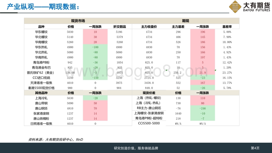 大有期货-黑色产业链研究周报_弱现实逻辑强化_钢价短期震荡偏弱_38页_1mb.pdf_第4页