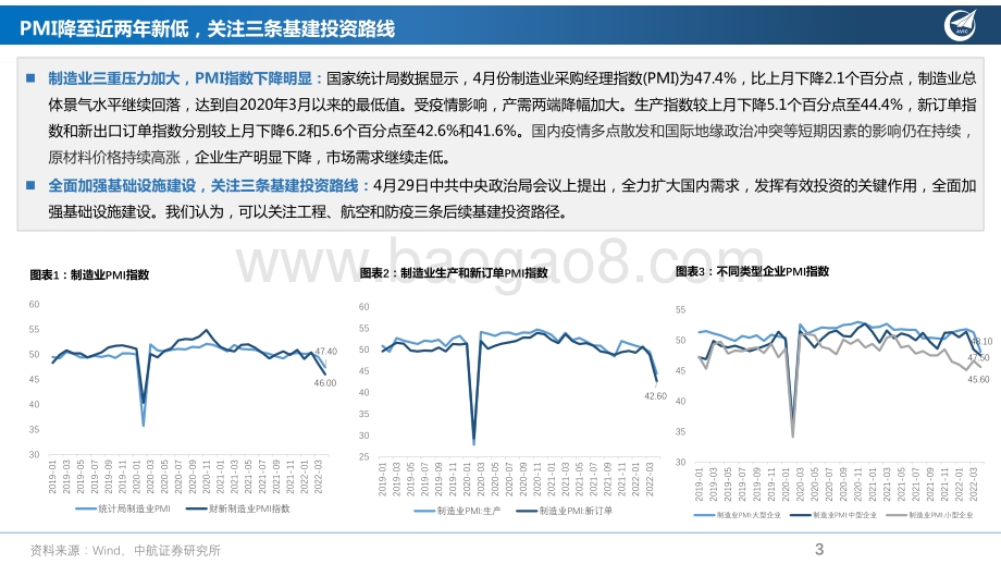 20220508-中航证券-先进制造行业周报_PMI指数降至近两年新低_关注三条基建投资路线_13页_951kb.pdf_第3页